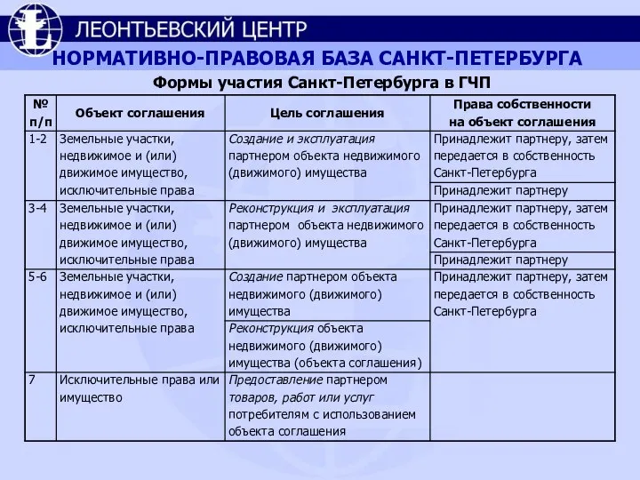 НОРМАТИВНО-ПРАВОВАЯ БАЗА САНКТ-ПЕТЕРБУРГА Формы участия Санкт-Петербурга в ГЧП