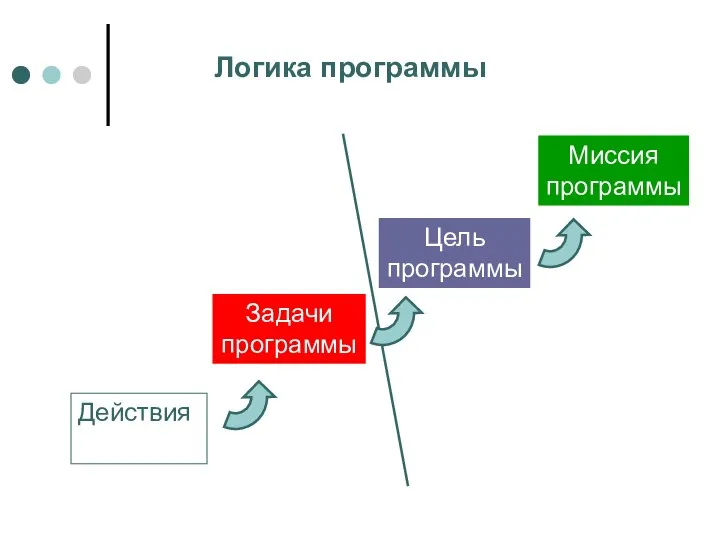 Логика программы Задачи программы Цель программы Миссия программы Действия