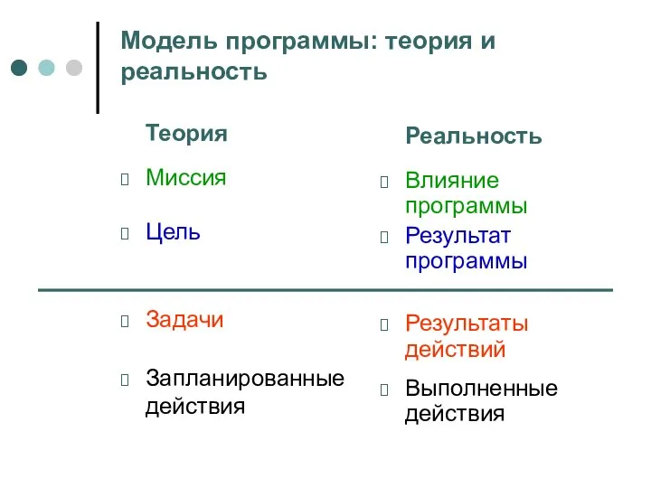 Модель программы: теория и реальность Теория Миссия Цель Задачи Запланированные действия