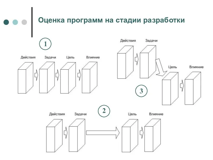 Оценка программ на стадии разработки 1 2 3