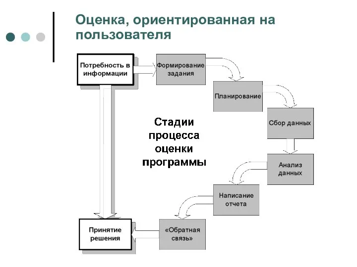 Оценка, ориентированная на пользователя