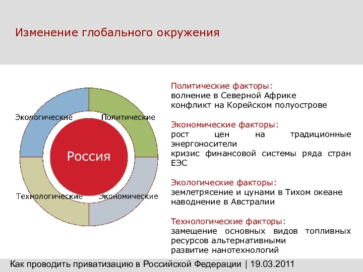 Изменение глобального окружения Политические факторы: волнение в Северной Африке конфликт на