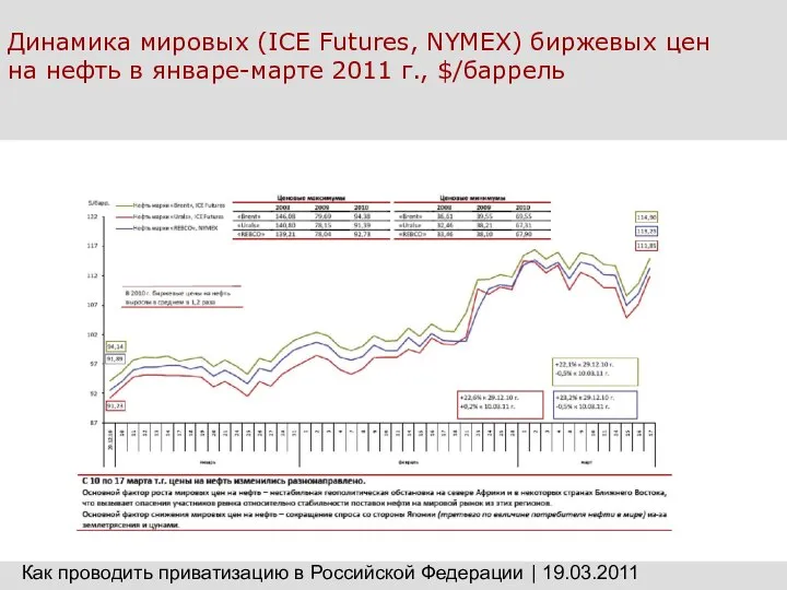 Динамика мировых (ICE Futures, NYMEX) биржевых цен на нефть в январе-марте