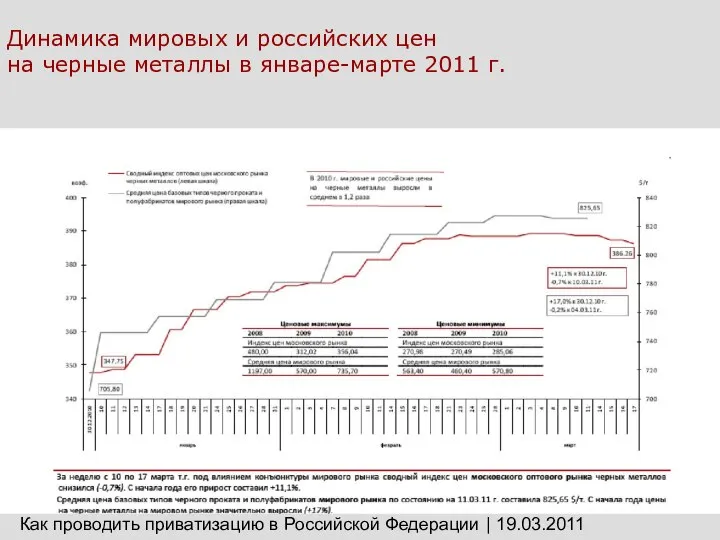 Динамика мировых и российских цен на черные металлы в январе-марте 2011