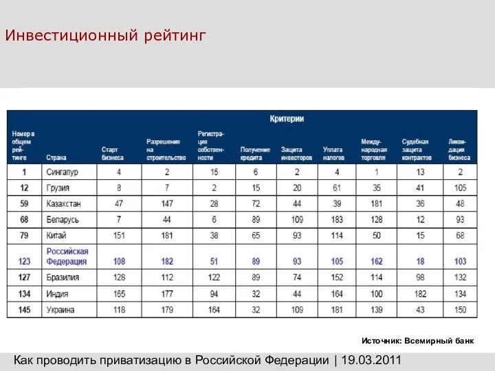 Инвестиционный рейтинг Как проводить приватизацию в Российской Федерации | 19.03.2011 Источник: Всемирный банк