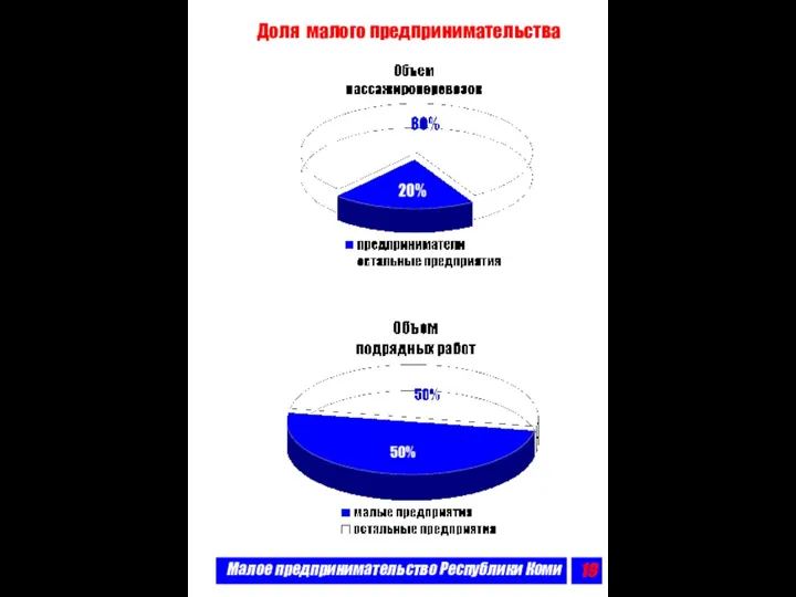 Малое предпринимательство Республики Коми Доля малого предпринимательства