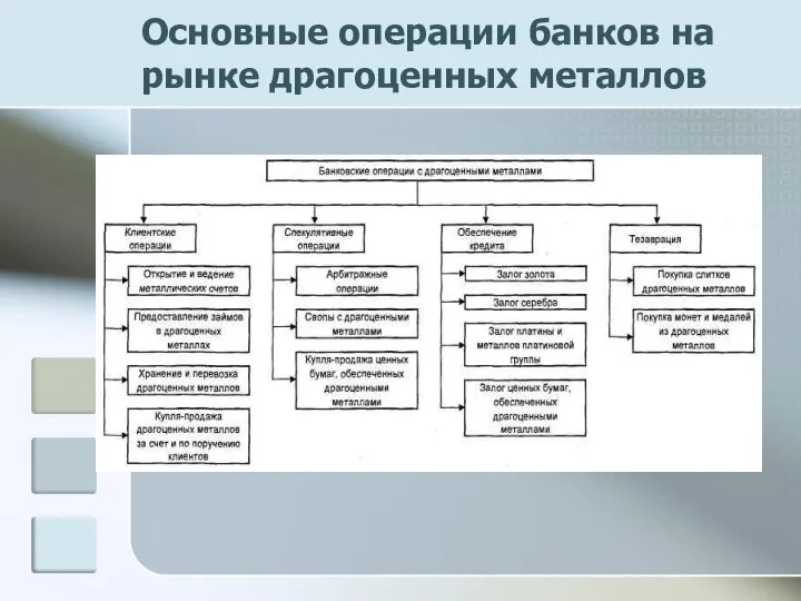 Основные операции банков на рынке драгоценных металлов