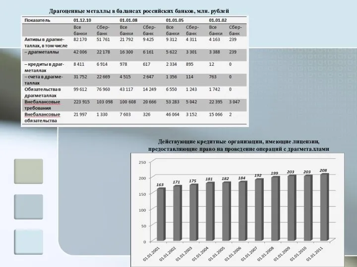 Драгоценные металлы в балансах российских банков, млн. рублей Действующие кредитные организации,