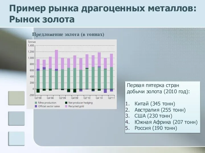 Пример рынка драгоценных металлов: Рынок золота Предложение золота (в тоннах) Первая