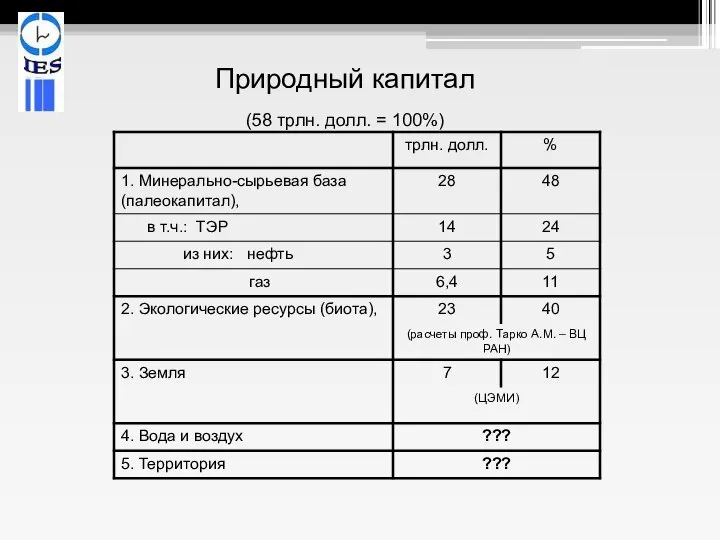 Природный капитал (58 трлн. долл. = 100%)