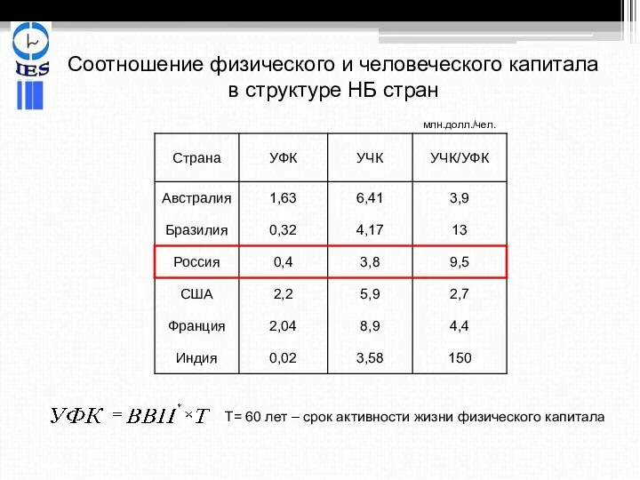 Т= 60 лет – срок активности жизни физического капитала Соотношение физического