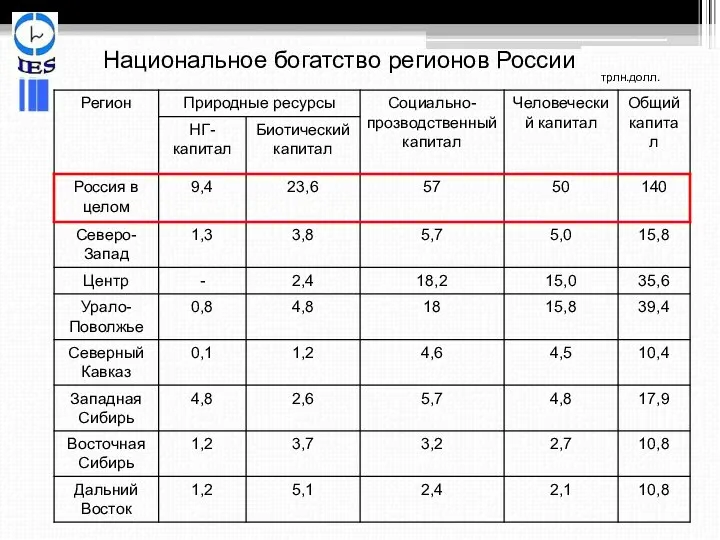 трлн.долл. Национальное богатство регионов России