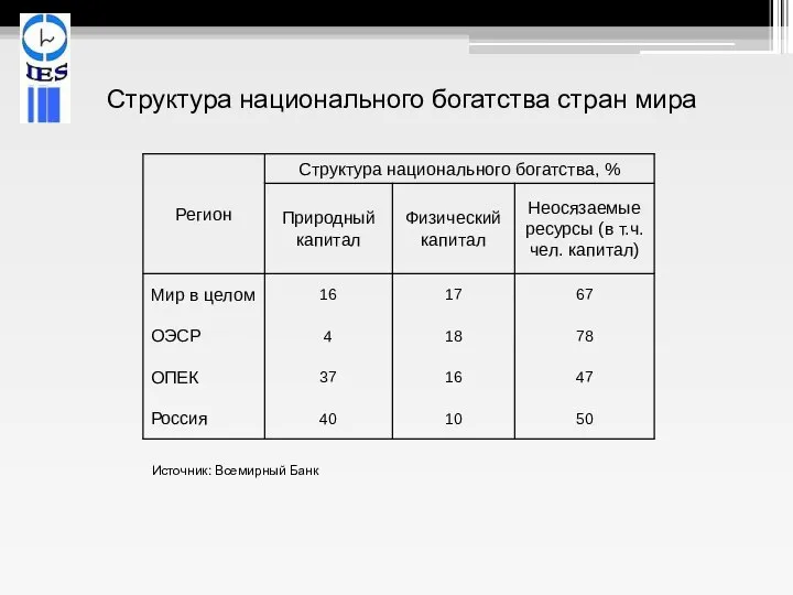 Структура национального богатства стран мира Источник: Всемирный Банк