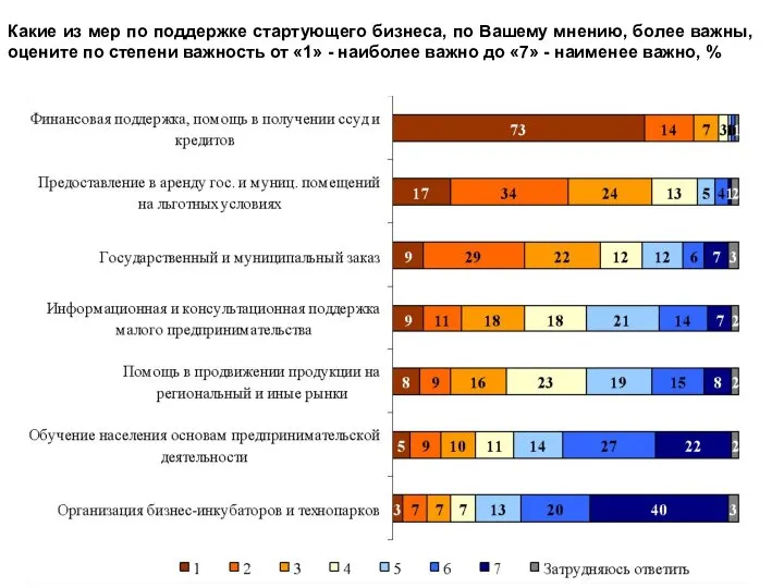 Какие из мер по поддержке стартующего бизнеса, по Вашему мнению, более