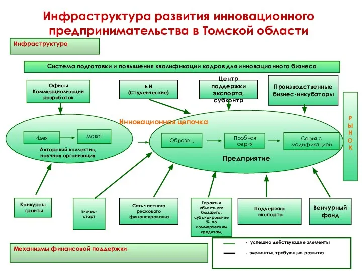 - успешно действующие элементы - элементы, требующие развития Предприятие Идея Макет