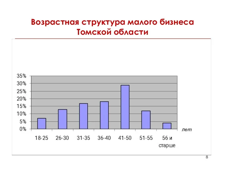 Возрастная структура малого бизнеса Томской области лет