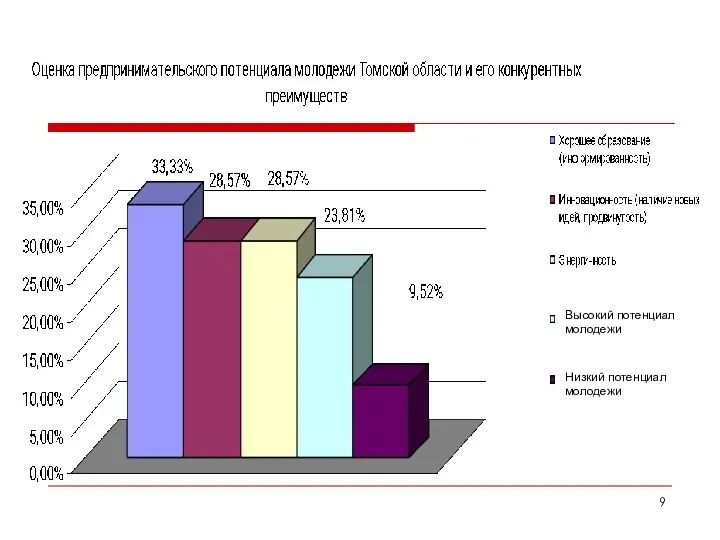 Высокий потенциал молодежи Низкий потенциал молодежи