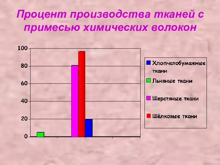 Процент производства тканей с примесью химических волокон