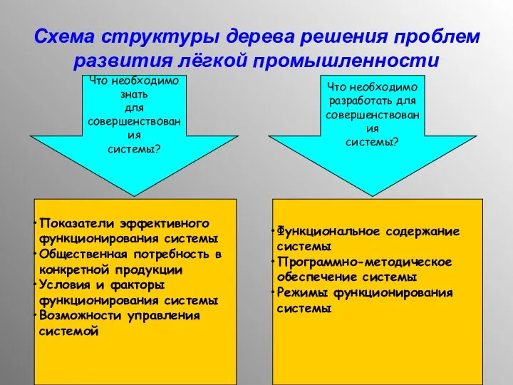 Схема структуры дерева решения проблем развития лёгкой промышленности Что необходимо знать