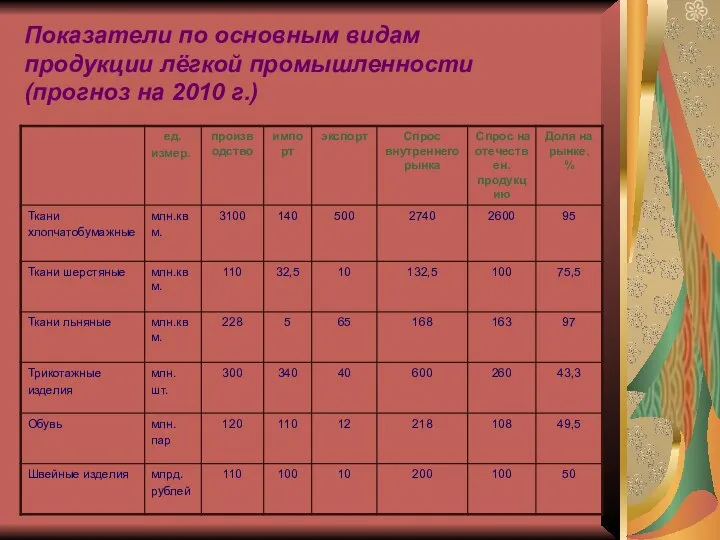 Показатели по основным видам продукции лёгкой промышленности (прогноз на 2010 г.)