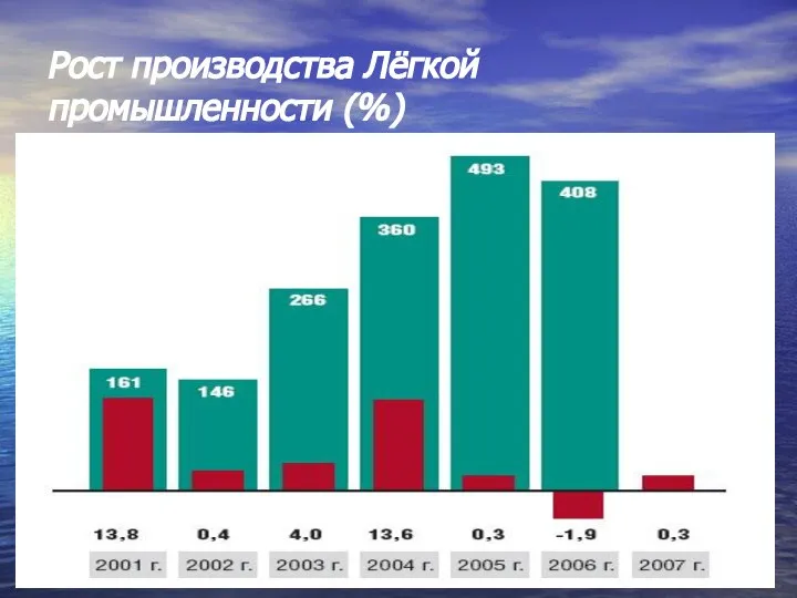 Рост производства Лёгкой промышленности (%)