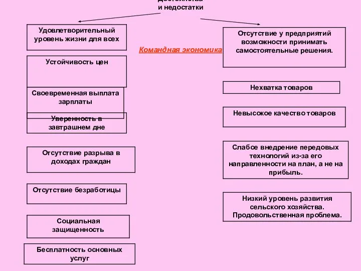 Достоинства и недостатки Командная экономика