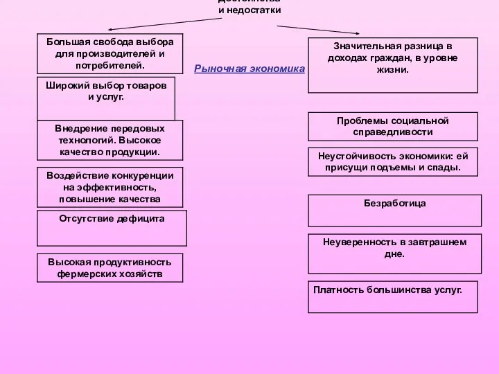 Достоинства и недостатки Рыночная экономика