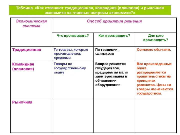 Таблица. «Как отвечают традиционная, командная (плановая) и рыночная экономика на главные вопросы экономики?»