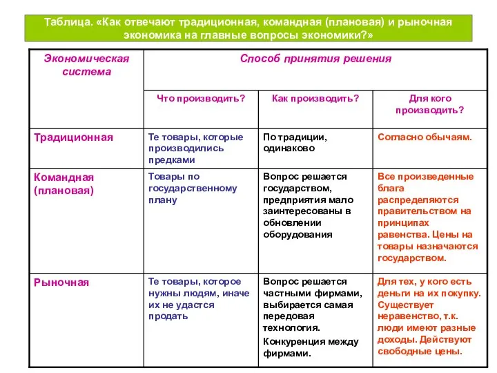 Таблица. «Как отвечают традиционная, командная (плановая) и рыночная экономика на главные вопросы экономики?»