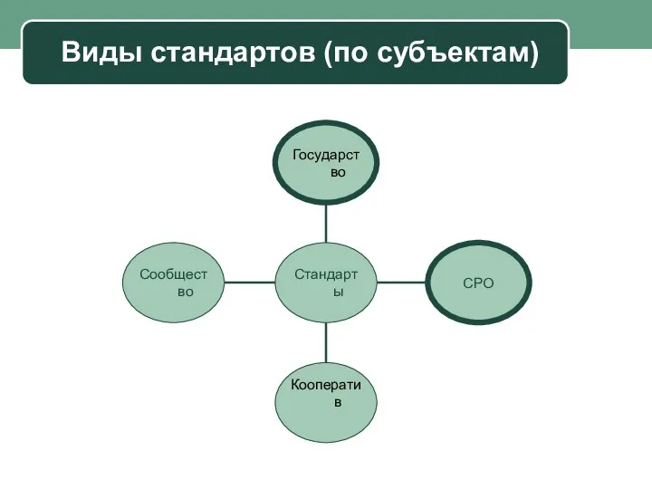 Виды стандартов (по субъектам)