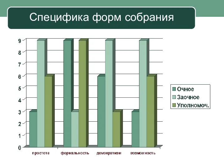 Специфика форм собрания