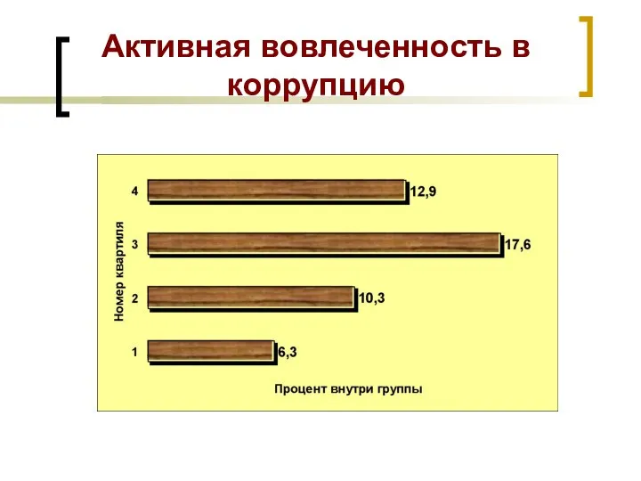 Активная вовлеченность в коррупцию