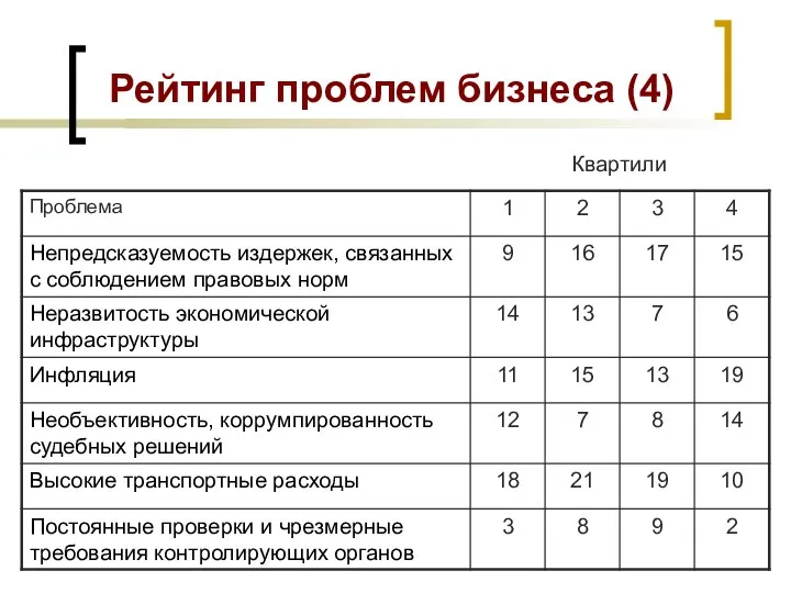 Рейтинг проблем бизнеса (4) Квартили