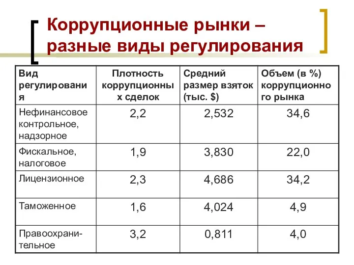 Коррупционные рынки – разные виды регулирования