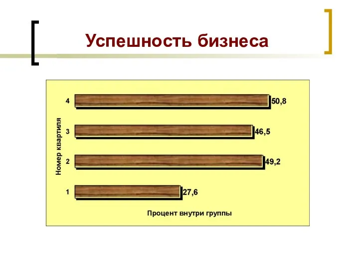 Успешность бизнеса