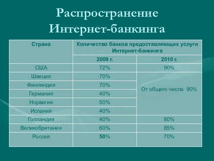 Распространение Интернет-банкинга