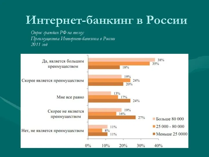 Интернет-банкинг в России Опрос граждан РФ на тему: Преимущества Интернет-банкинга в России 2011 год