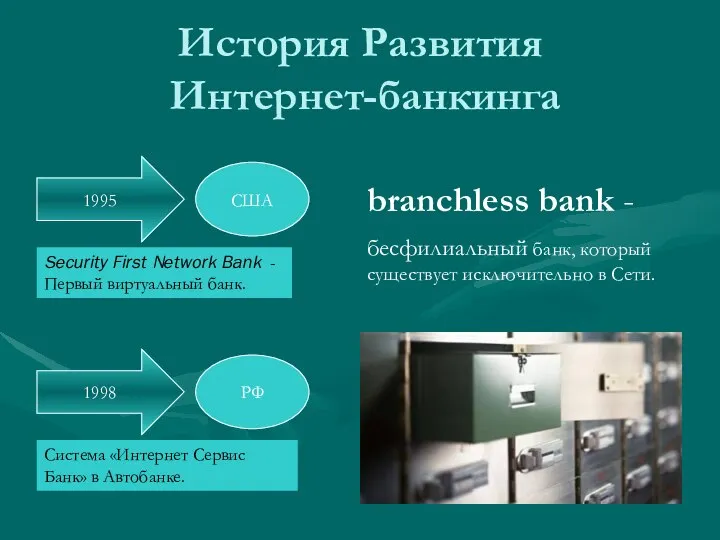 История Развития Интернет-банкинга branchless bank - бесфилиальный банк, который существует исключительно