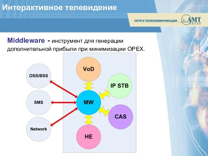 Middleware - инструмент для генерации дополнительной прибыли при минимизации OPEX. Интерактивное телевидение