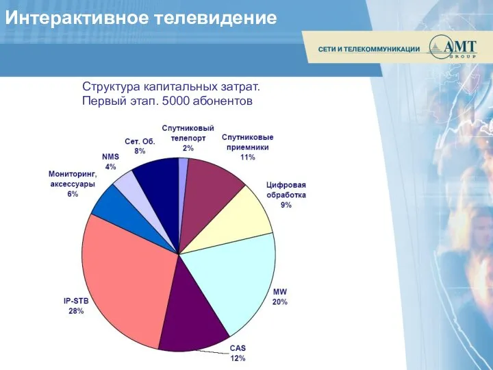 Структура капитальных затрат. Первый этап. 5000 абонентов Интерактивное телевидение