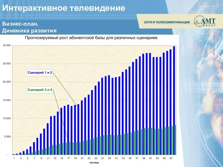 Бизнес-план. Динамика развития Интерактивное телевидение