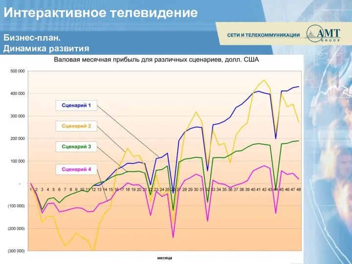 Бизнес-план. Динамика развития Интерактивное телевидение