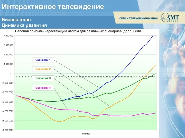 Бизнес-план. Динамика развития Интерактивное телевидение