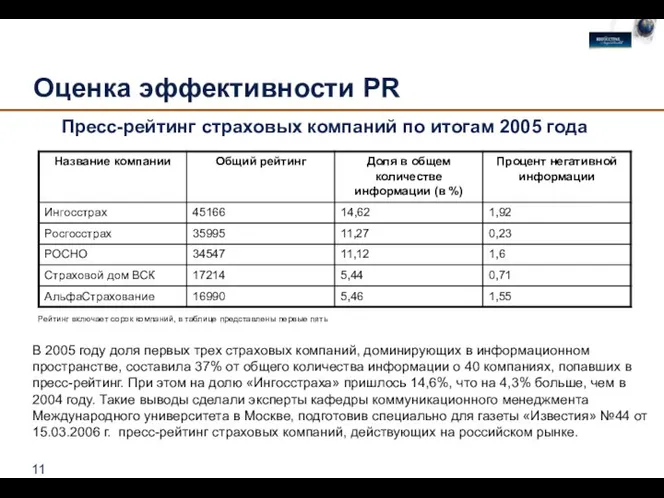 Оценка эффективности PR Пресс-рейтинг страховых компаний по итогам 2005 года Рейтинг