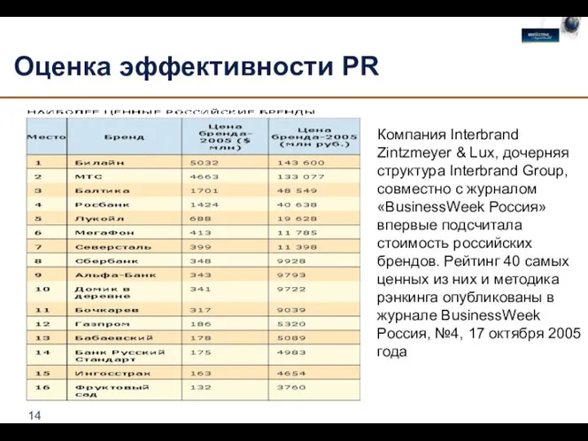 Оценка эффективности PR Компания Interbrand Zintzmeyer & Lux, дочерняя структура Interbrand