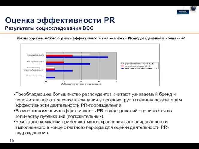 Оценка эффективности PR Результаты социсследования ВСС Преобладающее большинство респондентов считают узнаваемый