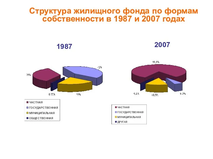 Структура жилищного фонда по формам собственности в 1987 и 2007 годах 2007 1987