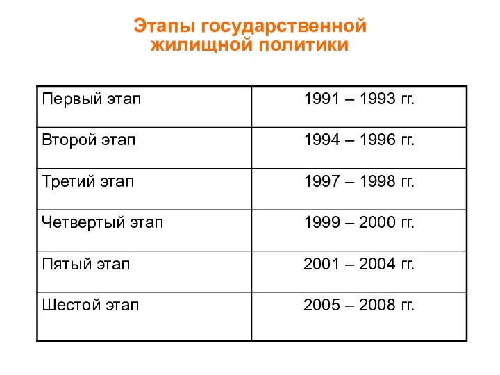 Этапы государственной жилищной политики