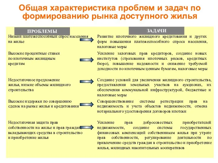 Общая характеристика проблем и задач по формированию рынка доступного жилья