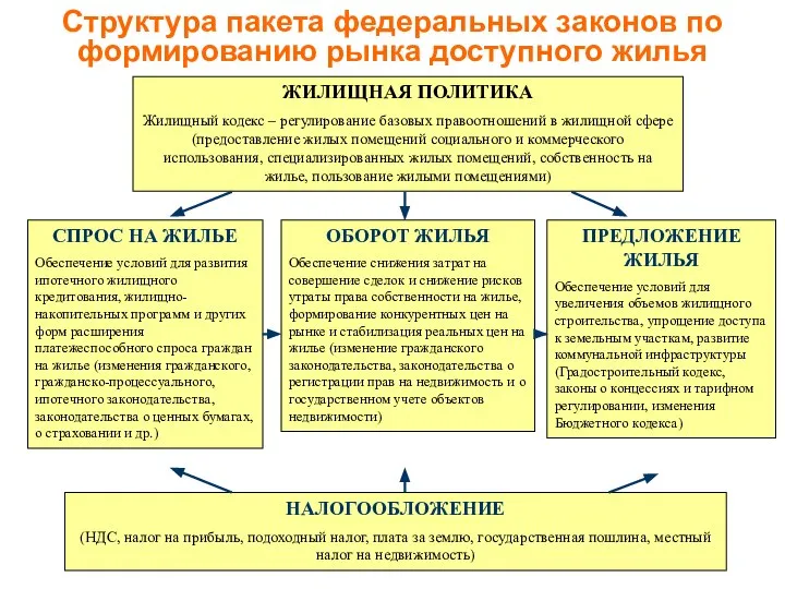 Структура пакета федеральных законов по формированию рынка доступного жилья ЖИЛИЩНАЯ ПОЛИТИКА